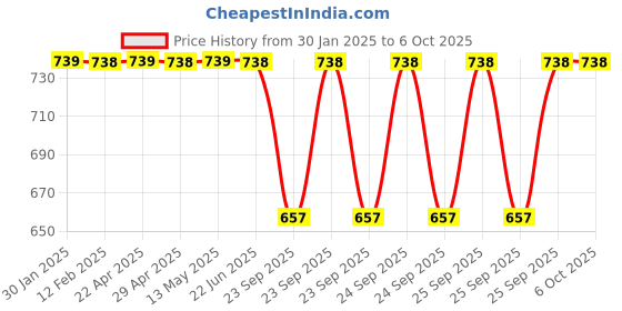 moglix.com SureStrive Wooden &a; Rexine Black Custom Fit Car Arm Rest for Alto k10 New 2022 Onwards surestrive Price History Graph from 30 Jan 2025 to 4 Oct 2025