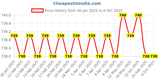 moglix.com SureStrive Wooden &a; Rexine Black Custom Fit Car Arm Rest for Bolt All Model surestrive Price History Graph from 30 Jan 2025 to 4 Oct 2025