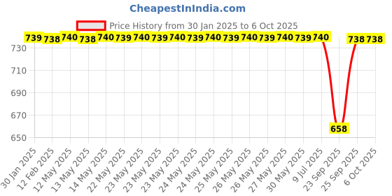 moglix.com SureStrive Wooden &a; Rexine Black Custom Fit Car Arm Rest for Brezza New Model surestrive Price History Graph from 30 Jan 2025 to 4 Oct 2025