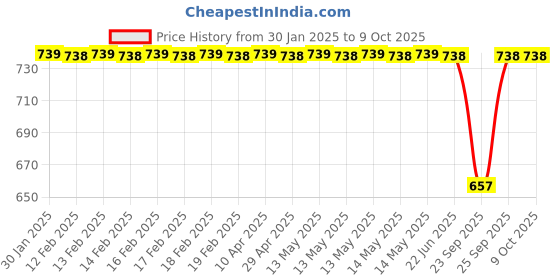 moglix.com SureStrive Wooden &a; Rexine Black Custom Fit Car Arm Rest for Brezza Old Model surestrive Price History Graph from 30 Jan 2025 to 9 Oct 2025