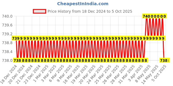 moglix.com SureStrive Wooden &a; Rexine Black Custom Fit Car Arm Rest for Ciaz All Model surestrive Price History Graph from 18 Dec 2024 to 4 Oct 2025