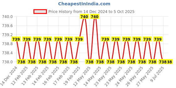moglix.com SureStrive Wooden &a; Rexine Black Custom Fit Car Arm Rest for Datsun Redigo All Model surestrive Price History Graph from 14 Dec 2024 to 4 Oct 2025