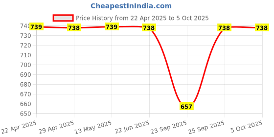 moglix.com SureStrive Wooden &a; Rexine Black Custom Fit Car Arm Rest for Duster Old Models surestrive Price History Graph from 22 Apr 2025 to 4 Oct 2025