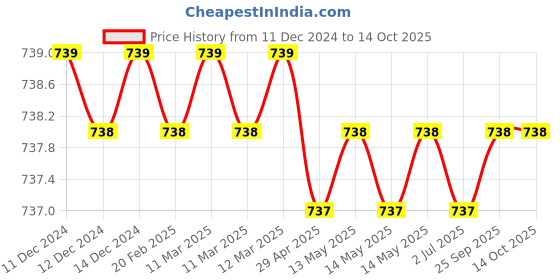 moglix.com SureStrive Wooden &a; Rexine Black Custom Fit Car Arm Rest for Ertiga New Model surestrive Price History Graph from 11 Dec 2024 to 13 Oct 2025