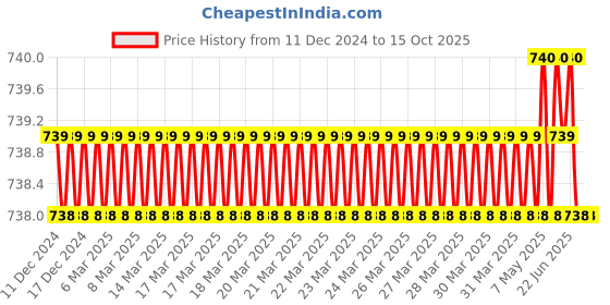 moglix.com SureStrive Wooden &a; Rexine Black Custom Fit Car Arm Rest for Ertiga Old Model surestrive Price History Graph from 11 Dec 2024 to 15 Oct 2025