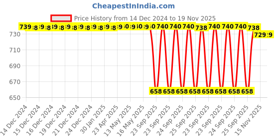 moglix.com SureStrive Wooden &a; Rexine Black Custom Fit Car Arm Rest for Ford Fiesta All Model surestrive Price History Graph from 14 Dec 2024 to 19 Nov 2025
