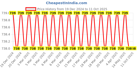 moglix.com SureStrive Wooden &a; Rexine Black Custom Fit Car Arm Rest for Ford Fiesta New Model surestrive Price History Graph from 19 Dec 2024 to 10 Oct 2025