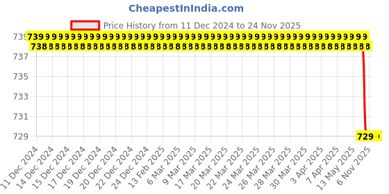 moglix.com SureStrive Wooden &a; Rexine Black Custom Fit Car Arm Rest for Ford FreeStyle All Model surestrive Price History Graph from 11 Dec 2024 to 23 Nov 2025