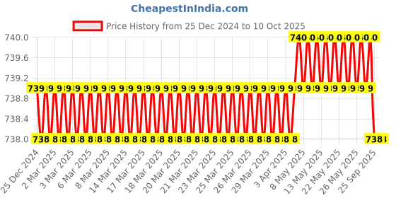 moglix.com SureStrive Wooden &a; Rexine Black Custom Fit Car Arm Rest for Harrier All Model surestrive Price History Graph from 25 Dec 2024 to 9 Oct 2025