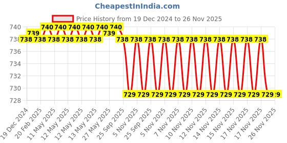 moglix.com SureStrive Wooden &a; Rexine Black Custom Fit Car Arm Rest for Honda City new All Model surestrive Price History Graph from 19 Dec 2024 to 26 Nov 2025
