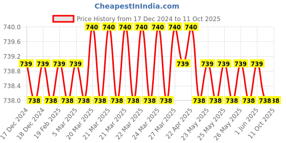 moglix.com SureStrive Wooden &a; Rexine Black Custom Fit Car Arm Rest for Honda Jazz All Model surestrive Price History Graph from 17 Dec 2024 to 10 Oct 2025