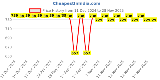 moglix.com SureStrive Wooden &a; Rexine Black Custom Fit Car Arm Rest for Hyundai Elantra All Model surestrive Price History Graph from 11 Dec 2024 to 28 Nov 2025