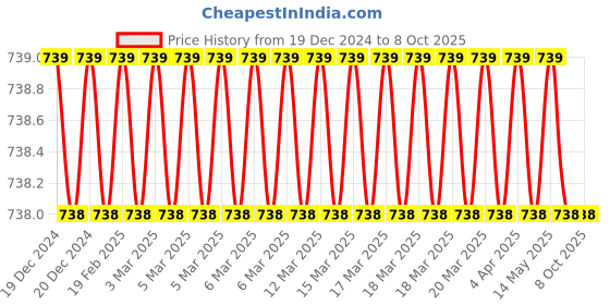 moglix.com SureStrive Wooden &a; Rexine Black Custom Fit Car Arm Rest for Hyundai Getz All Model surestrive Price History Graph from 19 Dec 2024 to 8 Oct 2025