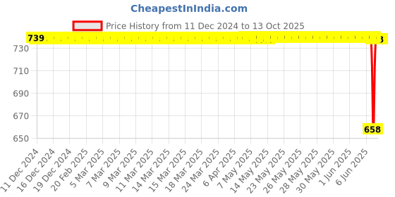moglix.com SureStrive Wooden &a; Rexine Black Custom Fit Car Arm Rest for Hyundai i10 Grand Nios All Model surestrive Price History Graph from 11 Dec 2024 to 13 Oct 2025