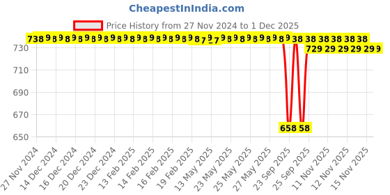 moglix.com SureStrive Wooden &a; Rexine Black Custom Fit Car Arm Rest for Hyundai i10 Sport All Model surestrive Price History Graph from 27 Nov 2024 to 1 Dec 2025