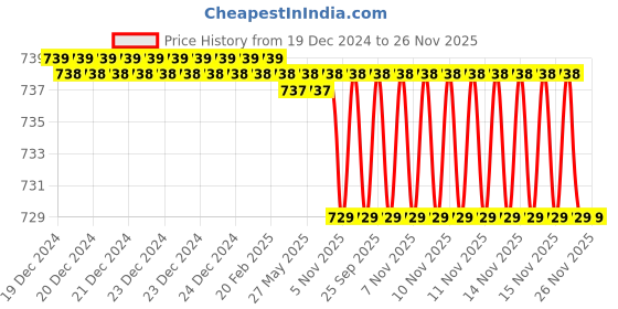 moglix.com SureStrive Wooden &a; Rexine Black Custom Fit Car Arm Rest for Hyundai Kona EV All Model surestrive Price History Graph from 19 Dec 2024 to 25 Nov 2025