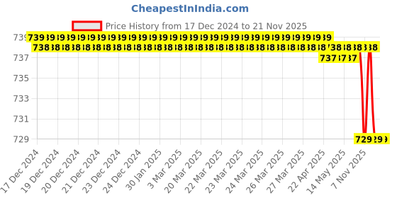 moglix.com SureStrive Wooden &a; Rexine Black Custom Fit Car Arm Rest for Hyundai Santro 2019 Onwards surestrive Price History Graph from 17 Dec 2024 to 20 Nov 2025