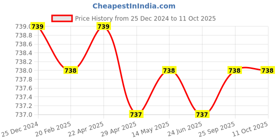 moglix.com SureStrive Wooden &a; Rexine Black Custom Fit Car Arm Rest for Hyundai Xcent Old Model Type-1 surestrive Price History Graph from 25 Dec 2024 to 11 Oct 2025