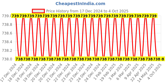 moglix.com SureStrive Wooden &a; Rexine Black Custom Fit Car Arm Rest for Indica Manza All Model surestrive Price History Graph from 17 Dec 2024 to 4 Oct 2025