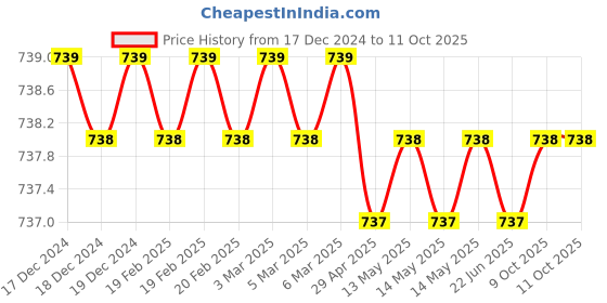 moglix.com SureStrive Wooden &a; Rexine Black Custom Fit Car Arm Rest for Indica Vista All Model surestrive Price History Graph from 17 Dec 2024 to 10 Oct 2025