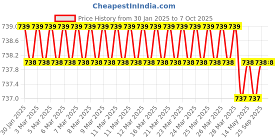 moglix.com SureStrive Wooden &a; Rexine Black Custom Fit Car Arm Rest for Indigo All Model surestrive Price History Graph from 30 Jan 2025 to 7 Oct 2025