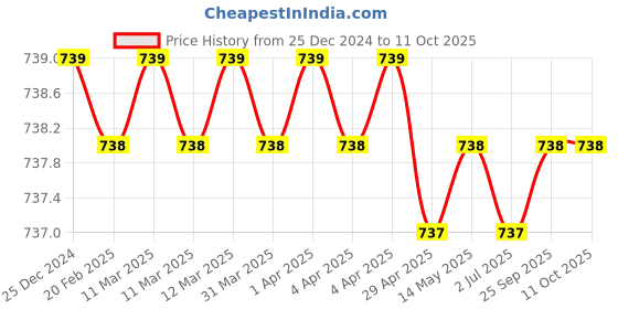 moglix.com SureStrive Wooden &a; Rexine Black Custom Fit Car Arm Rest for Kia Seltos All Model surestrive Price History Graph from 25 Dec 2024 to 10 Oct 2025