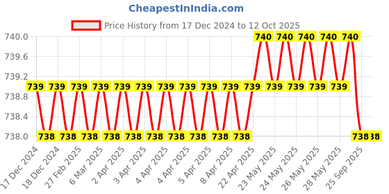 moglix.com SureStrive Wooden &a; Rexine Black Custom Fit Car Arm Rest for Kia Sonet All Model surestrive Price History Graph from 17 Dec 2024 to 12 Oct 2025