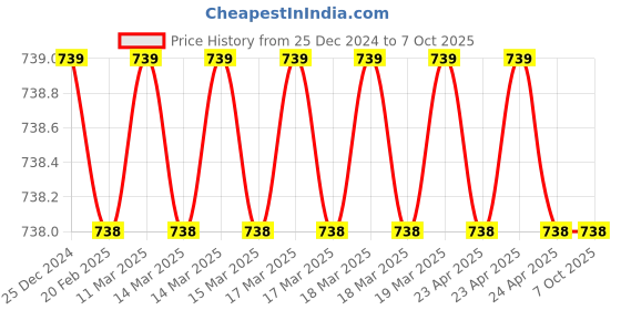 moglix.com SureStrive Wooden &a; Rexine Black Custom Fit Car Arm Rest for Kwid All Model surestrive Price History Graph from 25 Dec 2024 to 7 Oct 2025