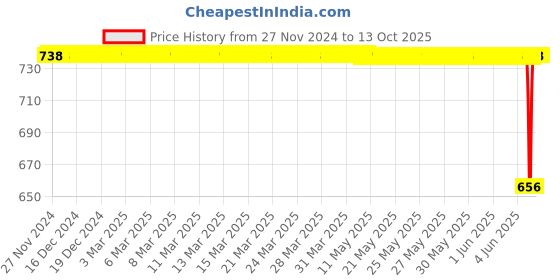 moglix.com SureStrive Wooden &a; Rexine Black Custom Fit Car Arm Rest for Maruti Eeco Versa All Model surestrive Price History Graph from 27 Nov 2024 to 11 Oct 2025