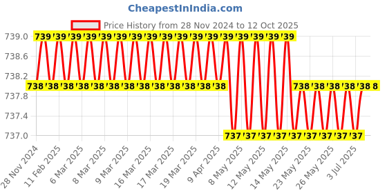 moglix.com SureStrive Wooden &a; Rexine Black Custom Fit Car Arm Rest for Maruti Gypsy All Model surestrive Price History Graph from 28 Nov 2024 to 11 Oct 2025