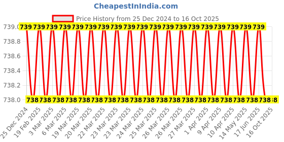 moglix.com SureStrive Wooden &a; Rexine Black Custom Fit Car Arm Rest for Maruti Spresso All Model surestrive Price History Graph from 25 Dec 2024 to 16 Oct 2025