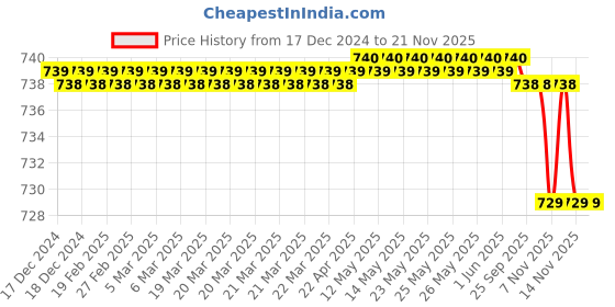 moglix.com SureStrive Wooden &a; Rexine Black Custom Fit Car Arm Rest for Nexon Old Model surestrive Price History Graph from 17 Dec 2024 to 20 Nov 2025