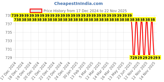 moglix.com SureStrive Wooden &a; Rexine Black Custom Fit Car Arm Rest for Nissan Evalia All Model surestrive Price History Graph from 17 Dec 2024 to 22 Nov 2025