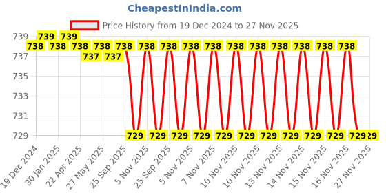 moglix.com SureStrive Wooden &a; Rexine Black Custom Fit Car Arm Rest for Nissan Sunny All Model surestrive Price History Graph from 19 Dec 2024 to 27 Nov 2025