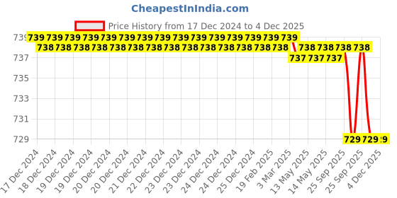 moglix.com SureStrive Wooden &a; Rexine Black Custom Fit Car Arm Rest for Nissan Terrano All Model surestrive Price History Graph from 17 Dec 2024 to 4 Dec 2025
