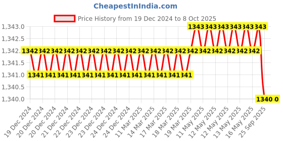 moglix.com SureStrive Wooden &a; Rexine Black Custom Fit Car Arm Rest for Punch All Model surestrive Price History Graph from 19 Dec 2024 to 8 Oct 2025