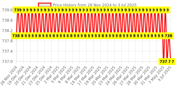 moglix.com SureStrive Wooden &a; Rexine Black Custom Fit Car Arm Rest for Spark All Model surestrive Price History Graph from 28 Nov 2024 to 3 Jul 2025