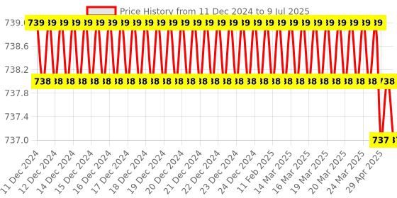 moglix.com SureStrive Wooden &a; Rexine Black Custom Fit Car Arm Rest for Swift 2012 to 2017 Type-3 Model surestrive Price History Graph from 11 Dec 2024 to 9 Jul 2025