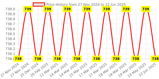 moglix.com SureStrive Wooden &a; Rexine Black Custom Fit Car Arm Rest for Swift 2024 Type-4 Onwards surestrive Price History Graph from 27 Nov 2024 to 22 Jun 2025