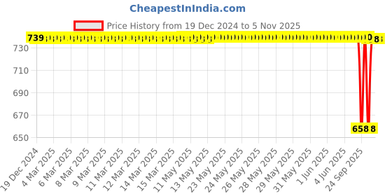 moglix.com SureStrive Wooden &a; Rexine Black Custom Fit Car Arm Rest for Toyota Liva All Model surestrive Price History Graph from 19 Dec 2024 to 2 Nov 2025