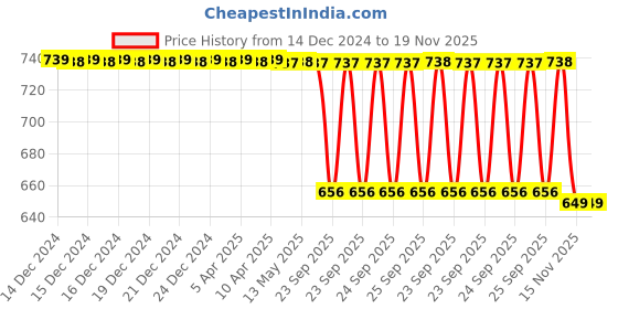 moglix.com SureStrive Wooden &a; Rexine Black Custom Fit Car Arm Rest for Toyota Yaris All Model surestrive Price History Graph from 14 Dec 2024 to 19 Nov 2025