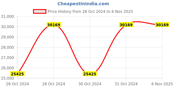 moglix.com Surgihub 2300x980x475mm Mild Steel Electric Semi Fowler Bed, 11010 surgihub Price History Graph from 28 Oct 2024 to 3 Nov 2025