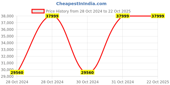 moglix.com Surgihub 3-5ft Infra Red Radiant Baby Warmer, 11088 surgihub Price History Graph from 28 Oct 2024 to 22 Oct 2025