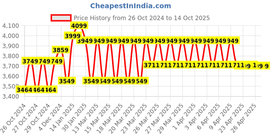 moglix.com Surgihub 3 Fold Hospital Screen, 11043 surgihub Price History Graph from 26 Oct 2024 to 13 Oct 2025