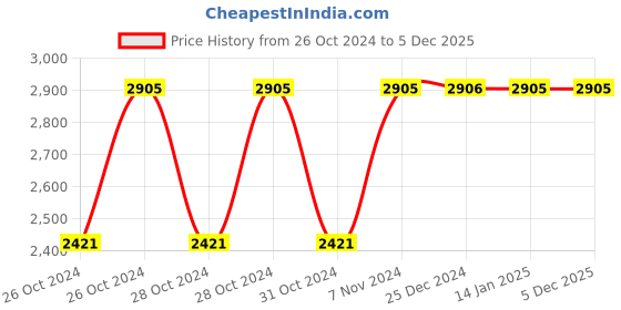 moglix.com Surgihub 30x1.5mm 2 Fold Stretcher, 11072 surgihub Price History Graph from 26 Oct 2024 to 5 Dec 2025