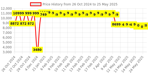 moglix.com Surgihub 3x5.5ft 3 Fold Delivery Table, 11024 surgihub Price History Graph from 26 Oct 2024 to 25 May 2025