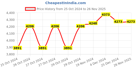 moglix.com Surgihub 4 Fold Hospital Screen surgihub Price History Graph from 25 Oct 2024 to 26 Nov 2025