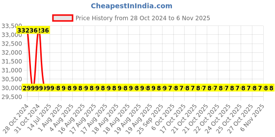 moglix.com Surgihub 800x600cm ECG Machine, 11080 surgihub Price History Graph from 28 Oct 2024 to 5 Nov 2025