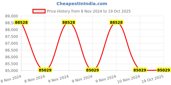 moglix.com Surgihub Silver Scrub Station with Sensor, 11039 surgihub Price History Graph from 8 Nov 2024 to 19 Oct 2025