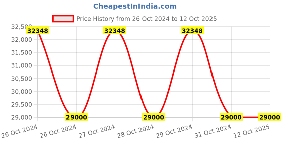 moglix.com Surgihub Single Single Dome Halogen Operation Theatre Light, 11029 surgihub Price History Graph from 26 Oct 2024 to 11 Oct 2025